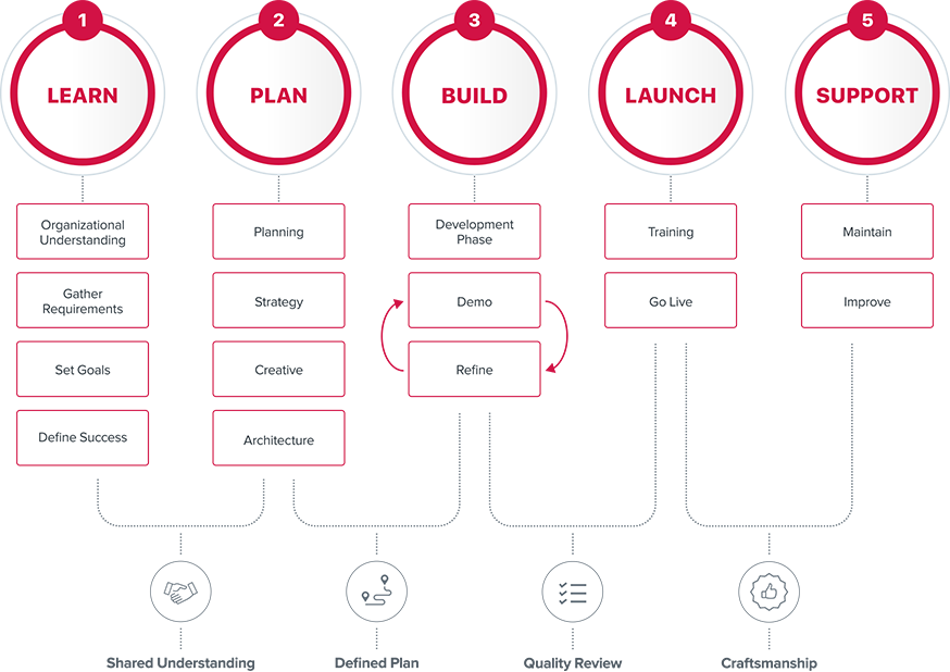 learn plan build launch support