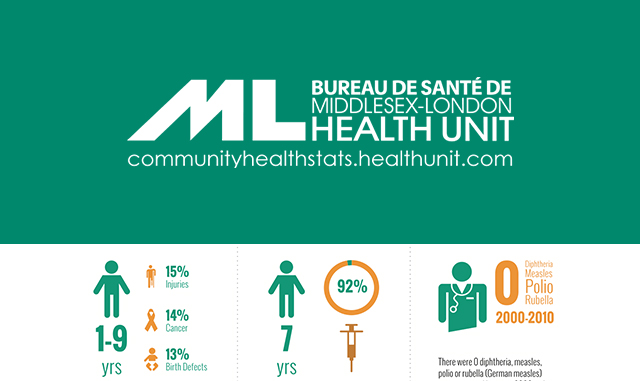 Middlesex-London Health Unit – Community Report